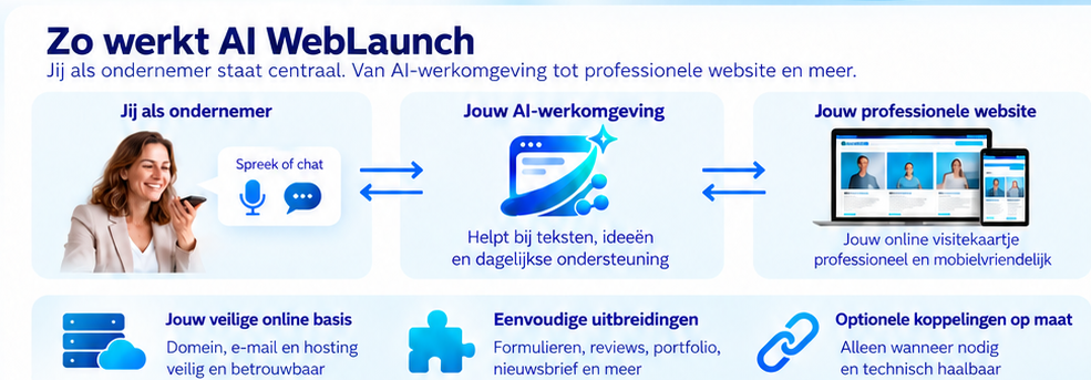 Zo werkt AI WebLaunch: ondernemer en AI-werkomgeving werken samen aan een professionele website; daarnaast veilige hosting en optionele uitbreidingen.